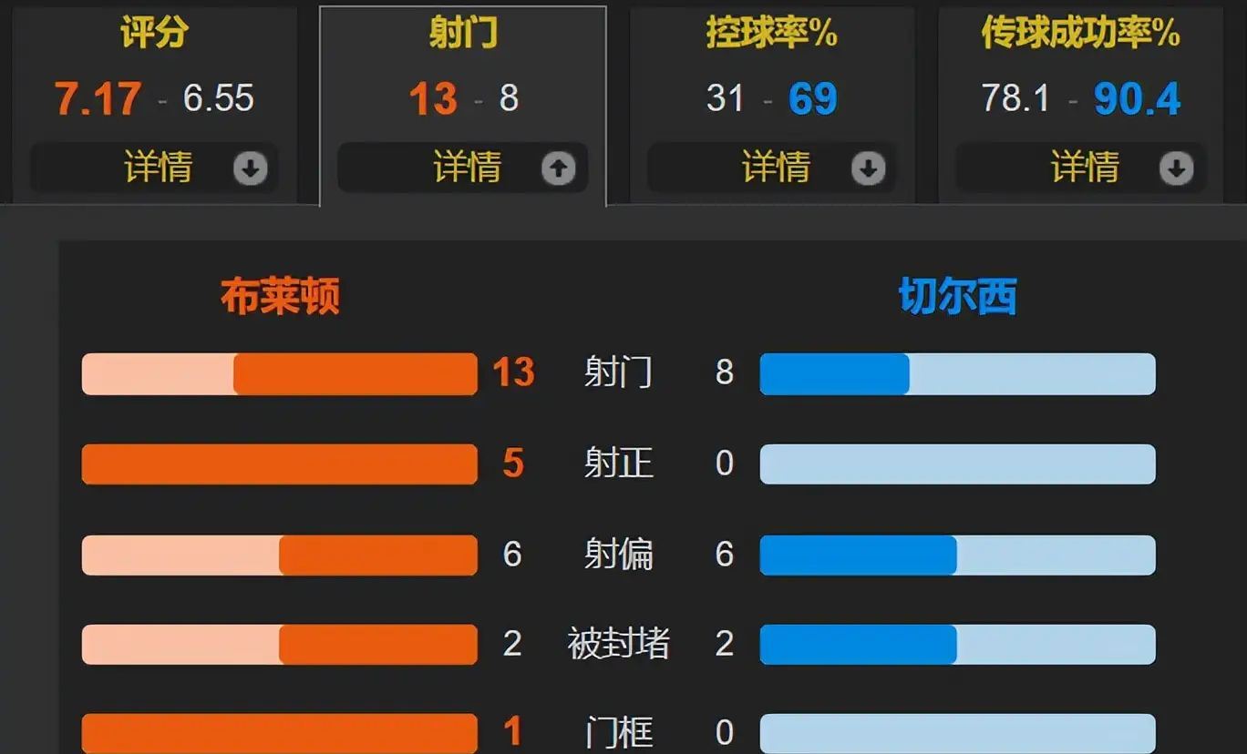 包含里程碑夜切尔西刷新队史纪录,意甲今晚刷纪录,赛场秩序良好,训练强度明显提升的词条 包含里程碑夜切尔西刷新队史纪录,意甲今晚刷纪录,赛场秩序良好,训练强度明显提升的词条